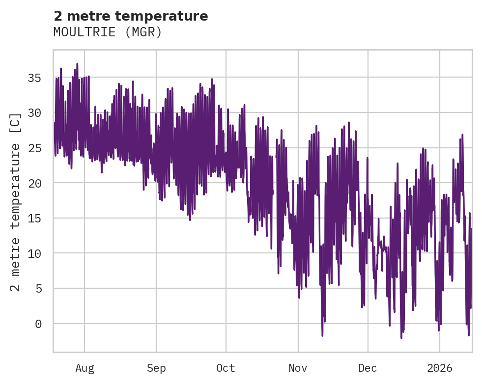 Temperature obs for MOULTRIE