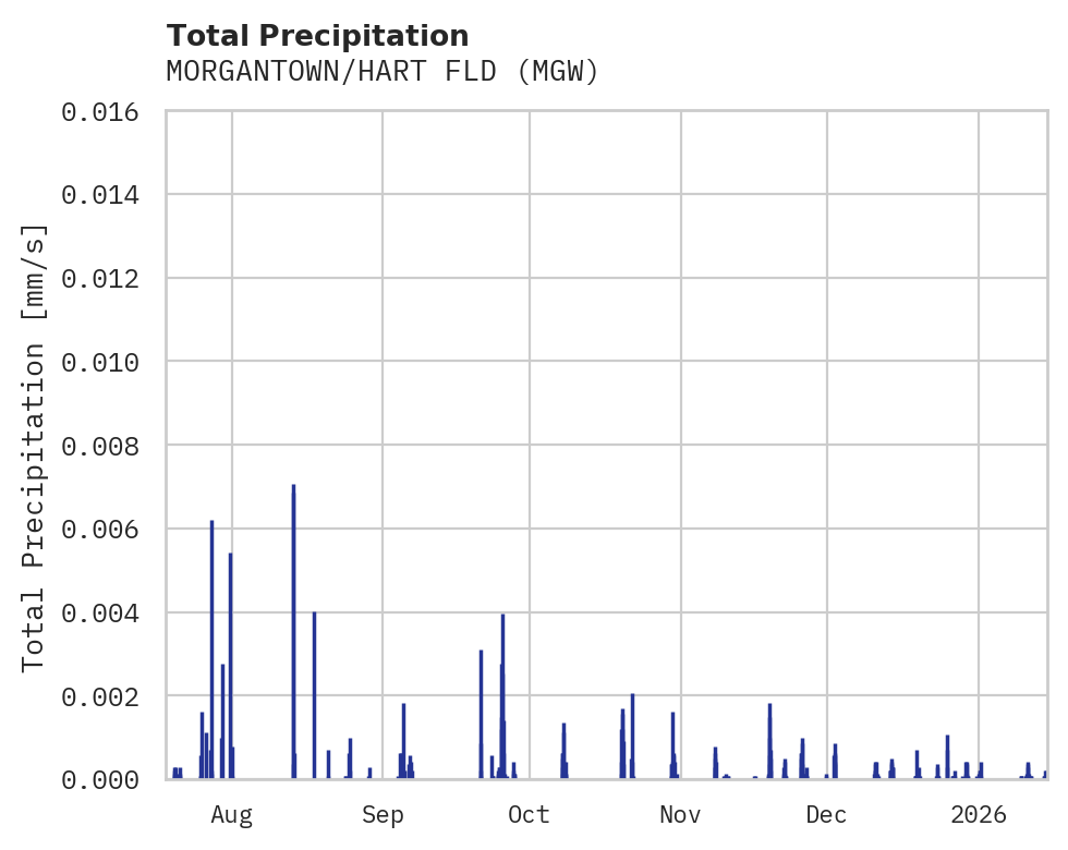 Precipitation obs for MORGANTOWN/HART FLD
