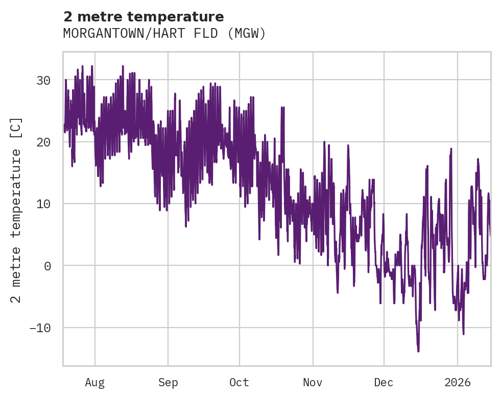 Temperature obs for MORGANTOWN/HART FLD
