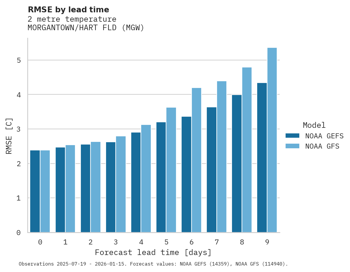 Temperature RMSE by lead time for MORGANTOWN/HART FLD