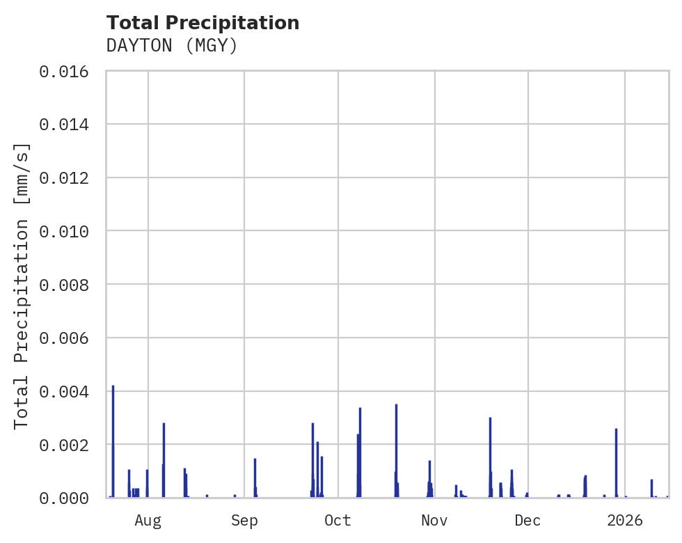 Precipitation obs for DAYTON