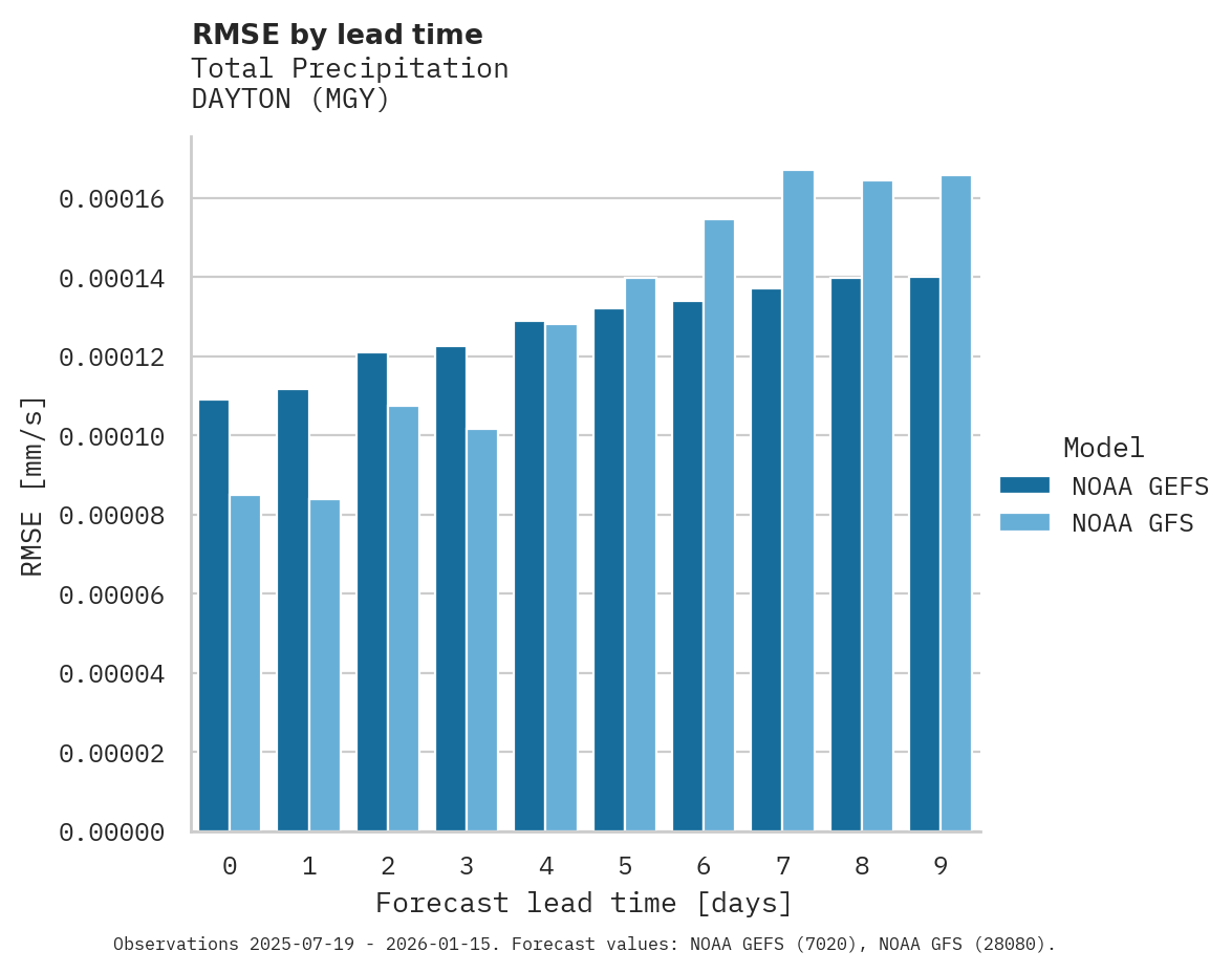 Precipitation RMSE by lead time for DAYTON