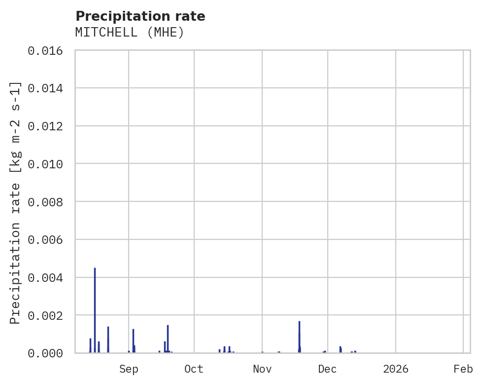 Precipitation obs for MITCHELL