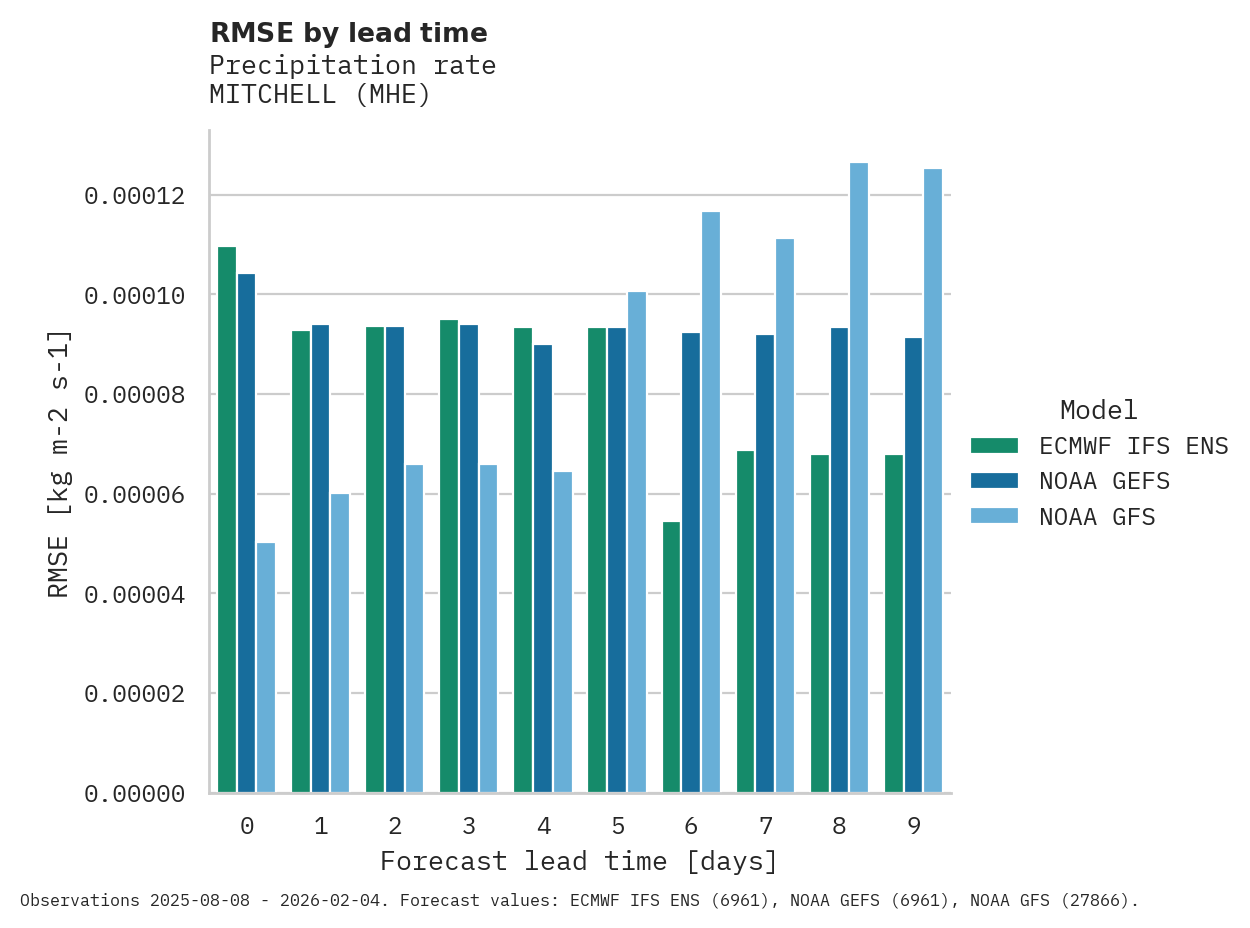 Precipitation RMSE by lead time for MITCHELL