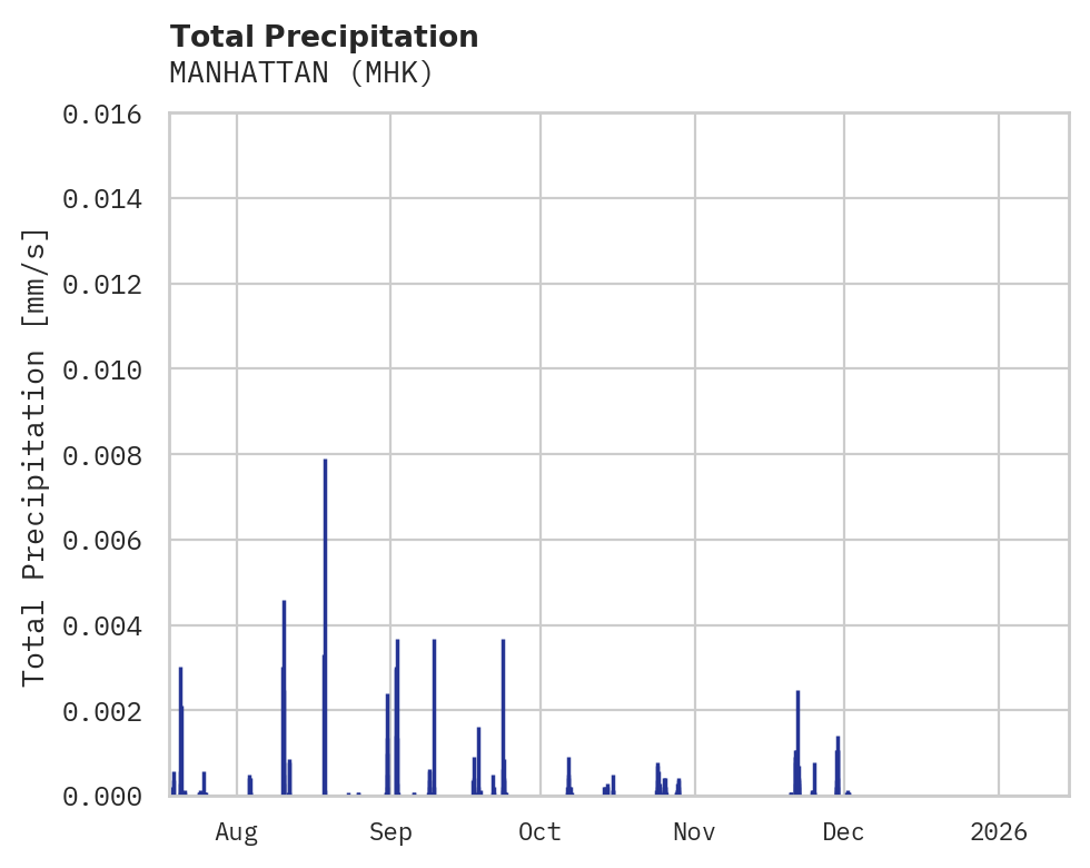 Precipitation obs for MANHATTAN