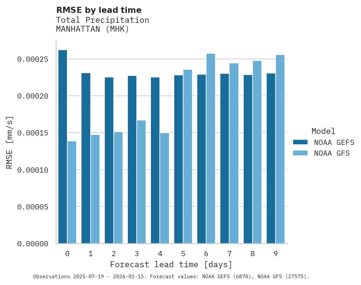 Precipitation RMSE by lead time for MANHATTAN