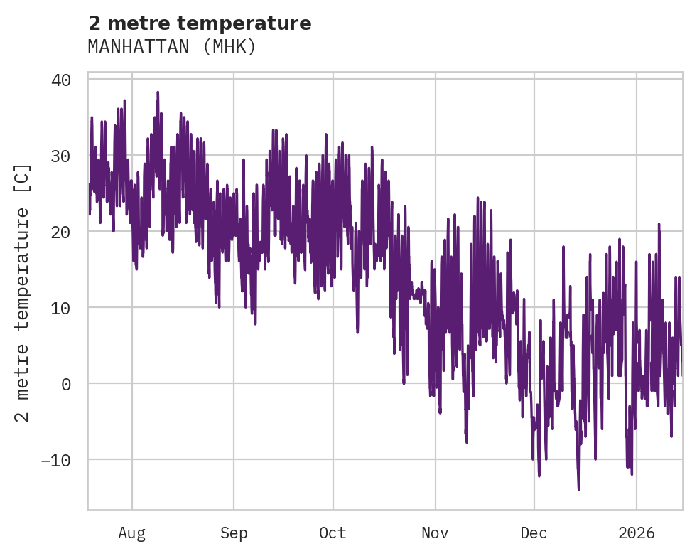 Temperature obs for MANHATTAN