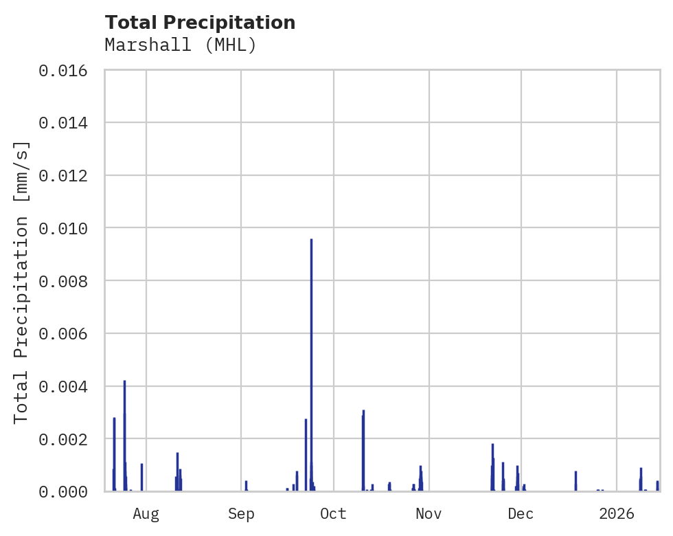 Precipitation obs for Marshall