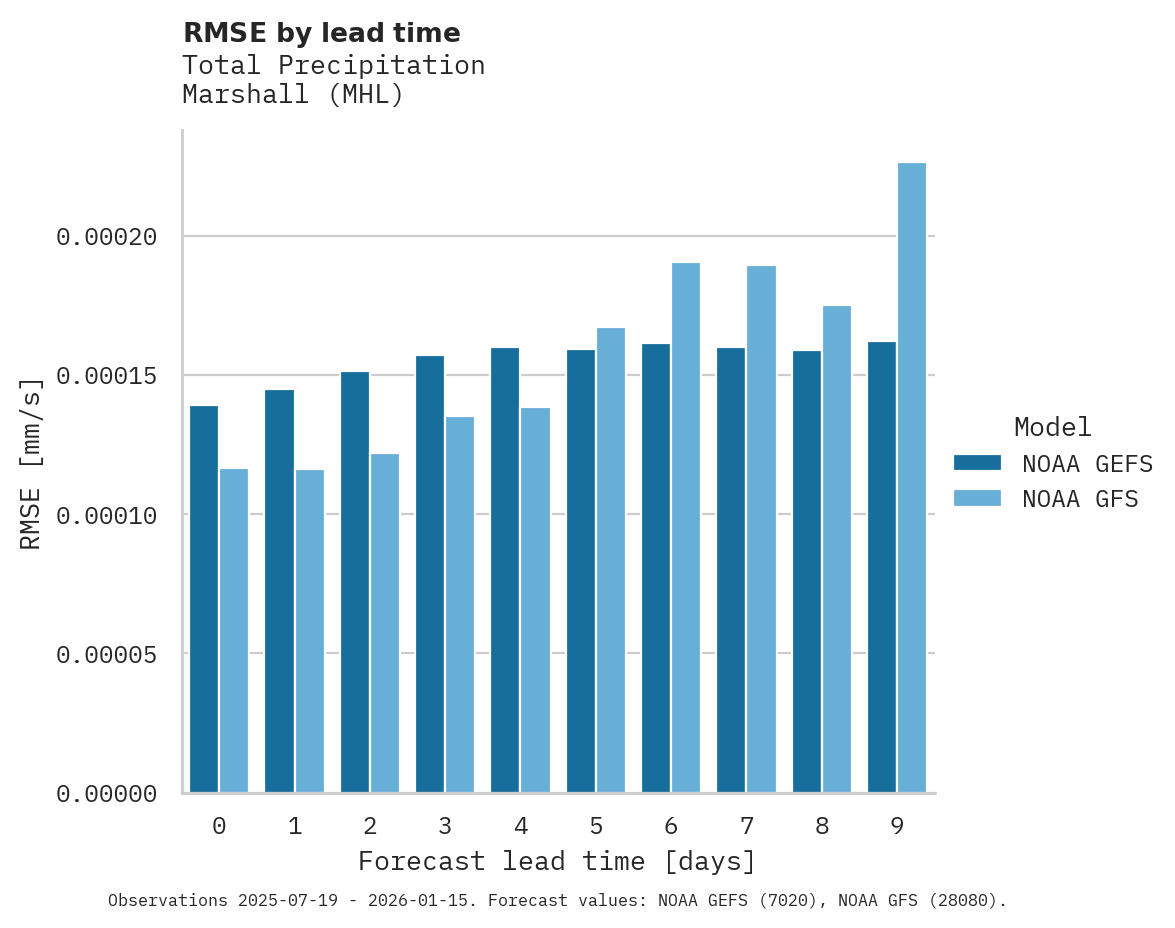 Precipitation RMSE by lead time for Marshall