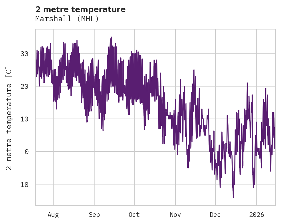 Temperature obs for Marshall
