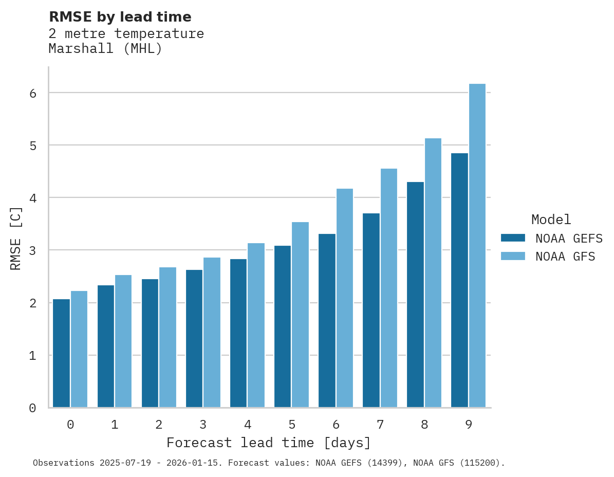 Temperature RMSE by lead time for Marshall