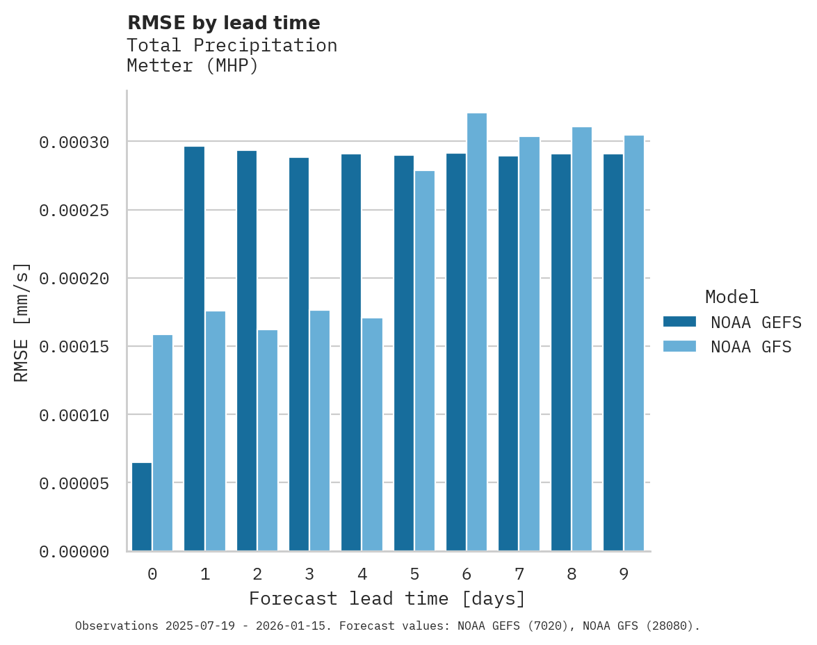 Precipitation RMSE by lead time for Metter