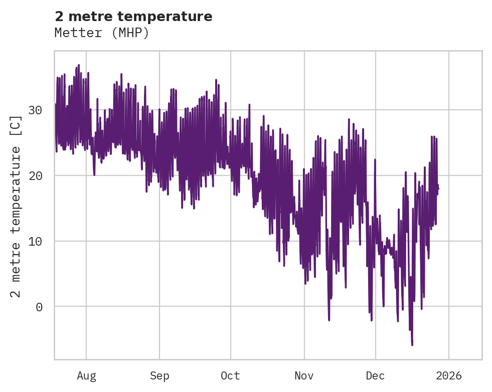 Temperature obs for Metter