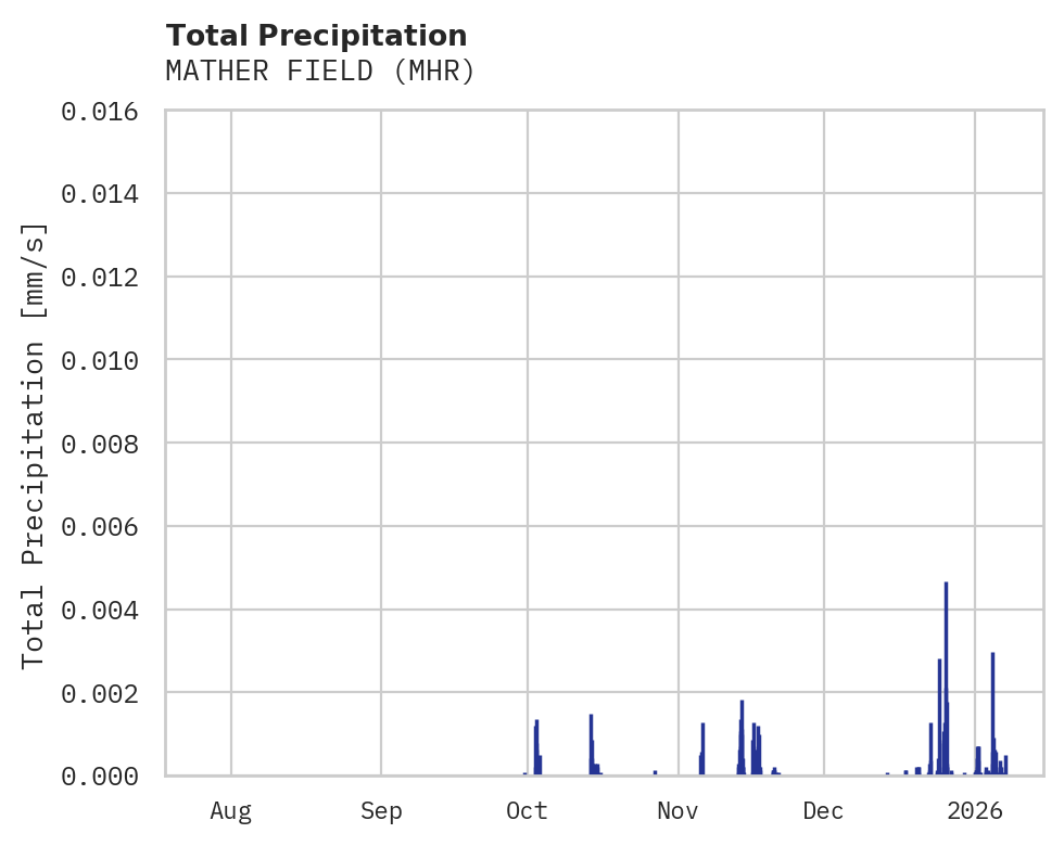 Precipitation obs for MATHER FIELD