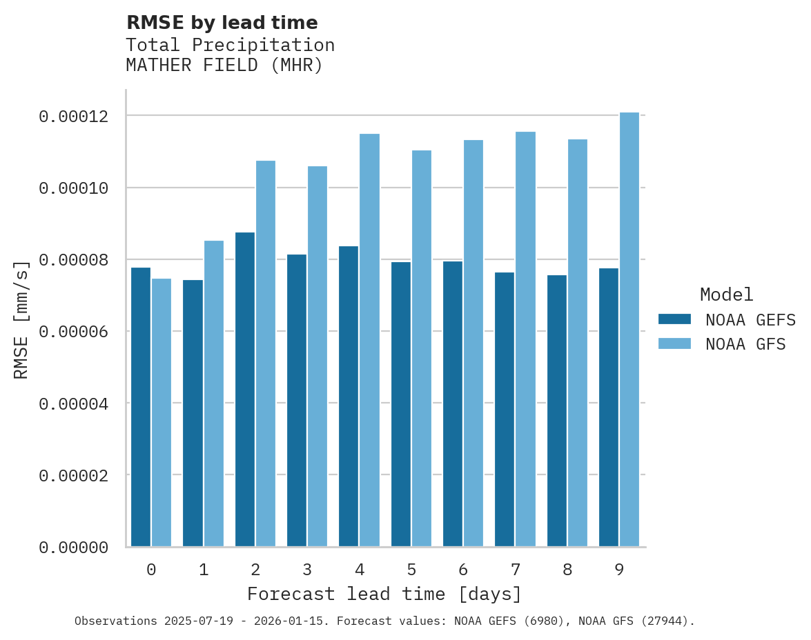 Precipitation RMSE by lead time for MATHER FIELD