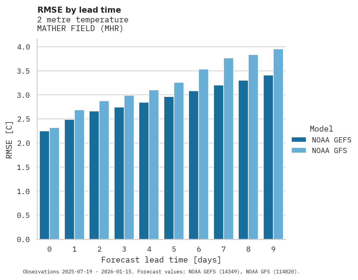 Temperature RMSE by lead time for MATHER FIELD