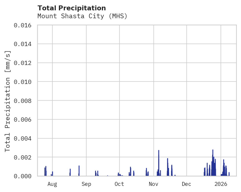Precipitation obs for Mount Shasta City