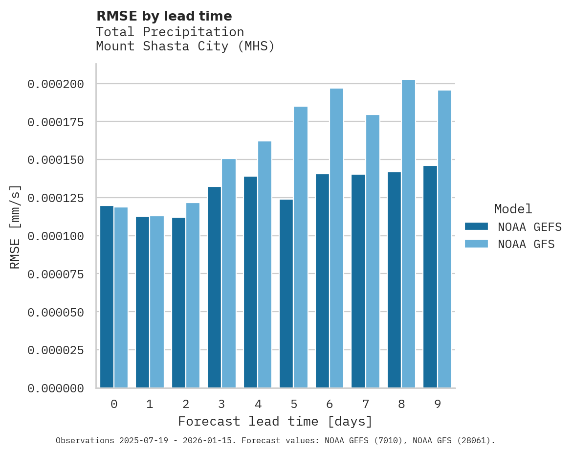 Precipitation RMSE by lead time for Mount Shasta City
