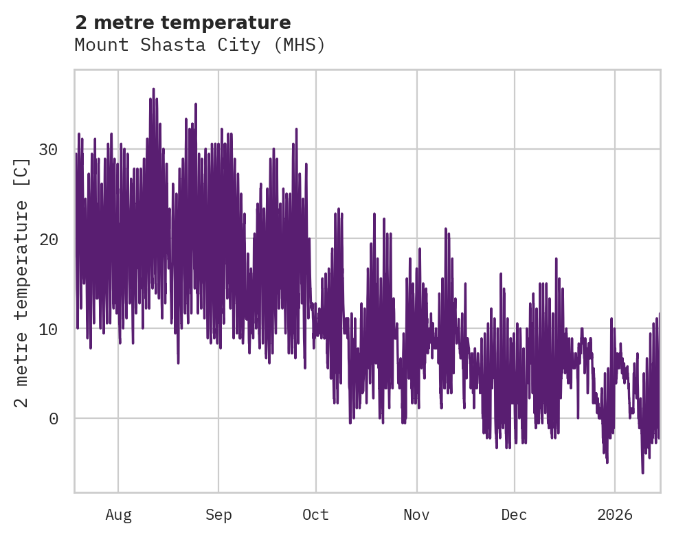 Temperature obs for Mount Shasta City