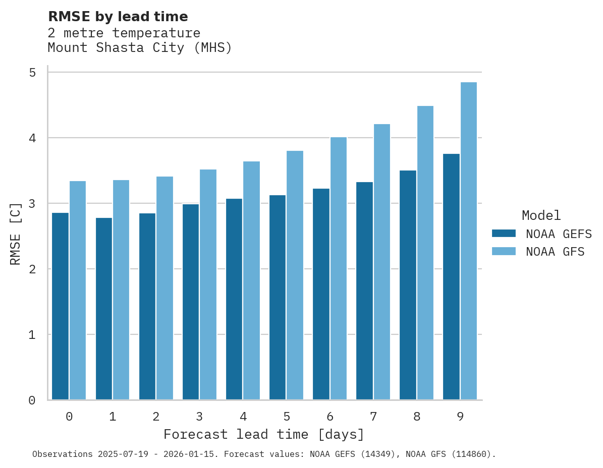 Temperature RMSE by lead time for Mount Shasta City