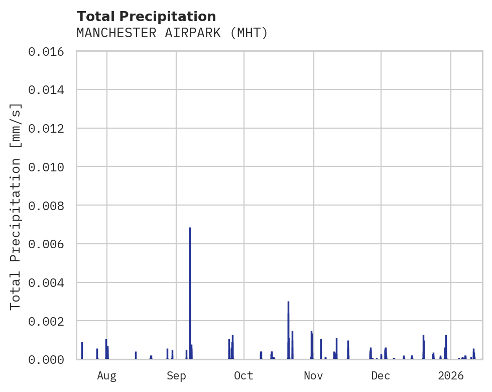 Precipitation obs for MANCHESTER AIRPARK