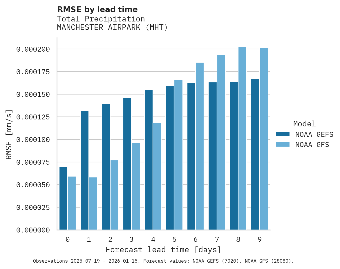 Precipitation RMSE by lead time for MANCHESTER AIRPARK
