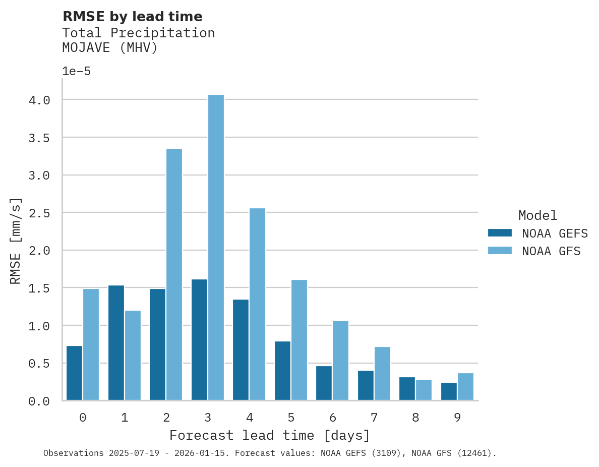 Precipitation RMSE by lead time for MOJAVE