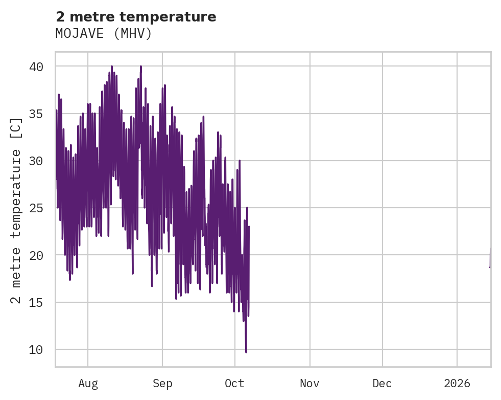 Temperature obs for MOJAVE