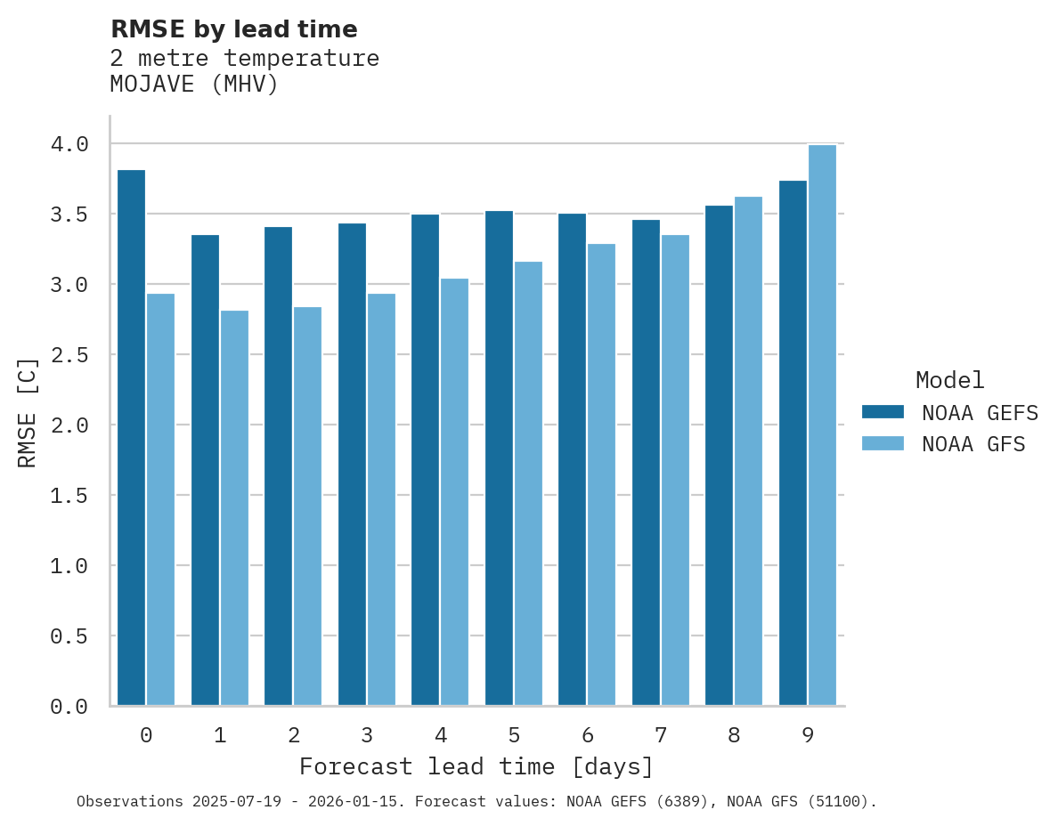 Temperature RMSE by lead time for MOJAVE