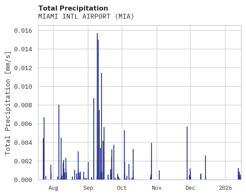 Precipitation obs for MIAMI INTL AIRPORT