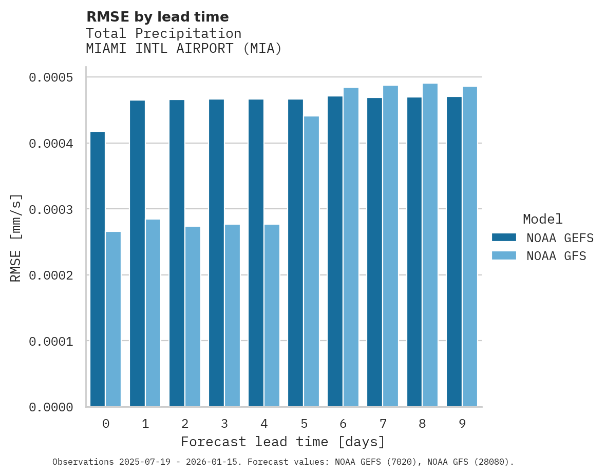 Precipitation RMSE by lead time for MIAMI INTL AIRPORT