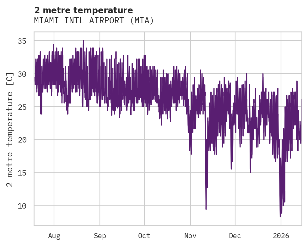 Temperature obs for MIAMI INTL AIRPORT