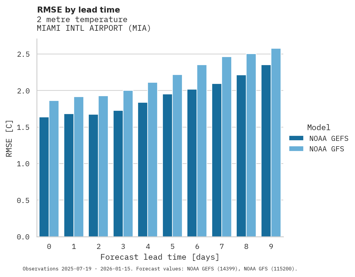 Temperature RMSE by lead time for MIAMI INTL AIRPORT