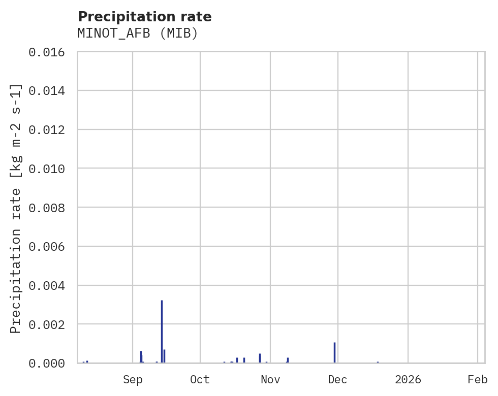 Precipitation obs for MINOT_AFB