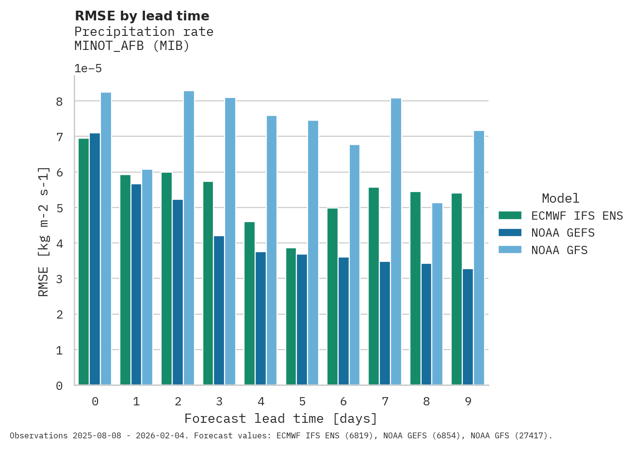 Precipitation RMSE by lead time for MINOT_AFB