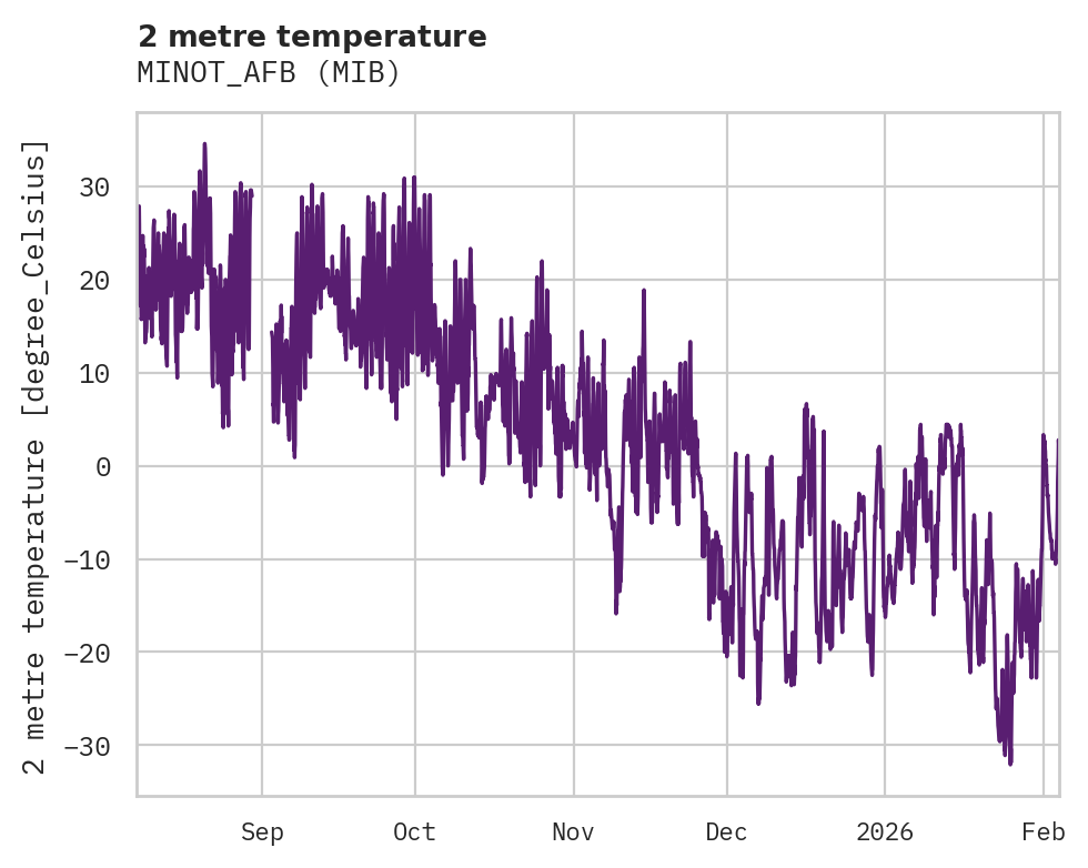 Temperature obs for MINOT_AFB