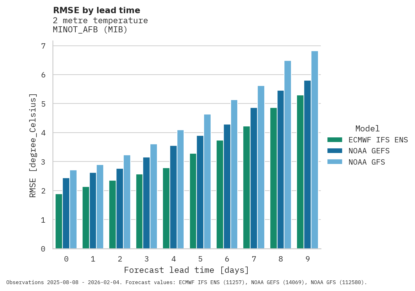 Temperature RMSE by lead time for MINOT_AFB