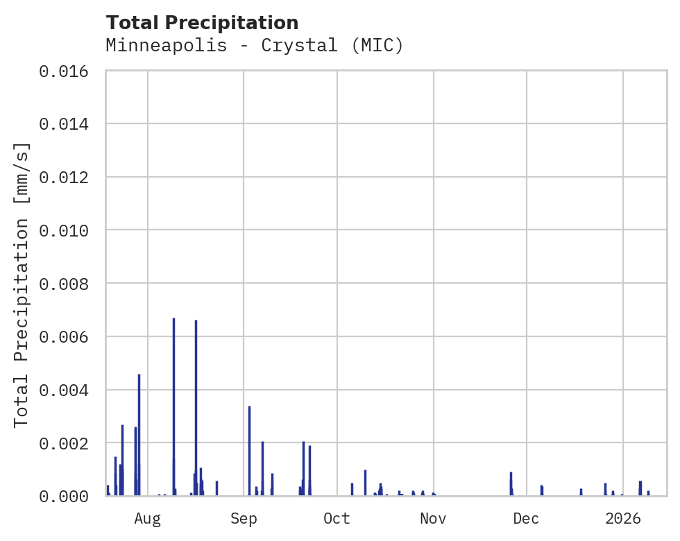 Precipitation obs for Minneapolis - Crystal