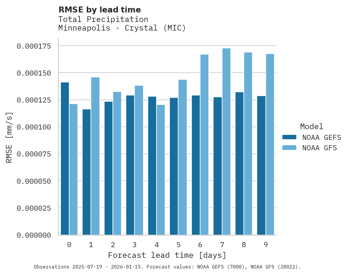 Precipitation RMSE by lead time for Minneapolis - Crystal