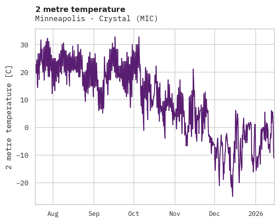 Temperature obs for Minneapolis - Crystal