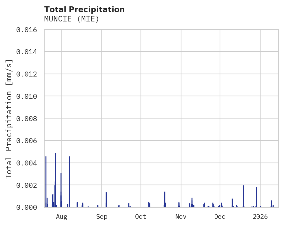 Precipitation obs for MUNCIE
