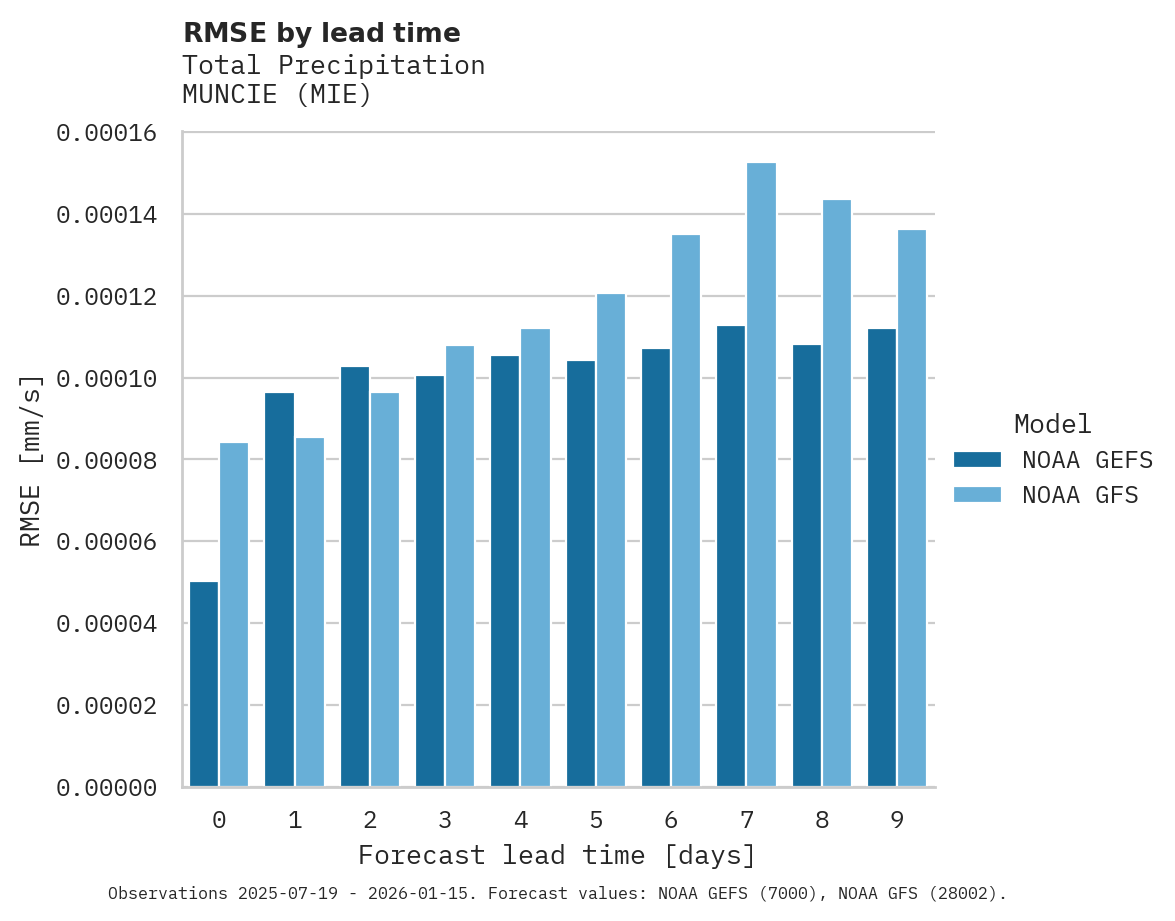 Precipitation RMSE by lead time for MUNCIE