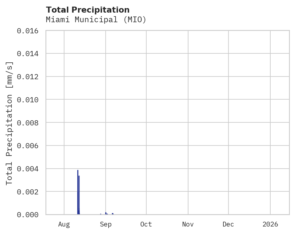 Precipitation obs for Miami Municipal