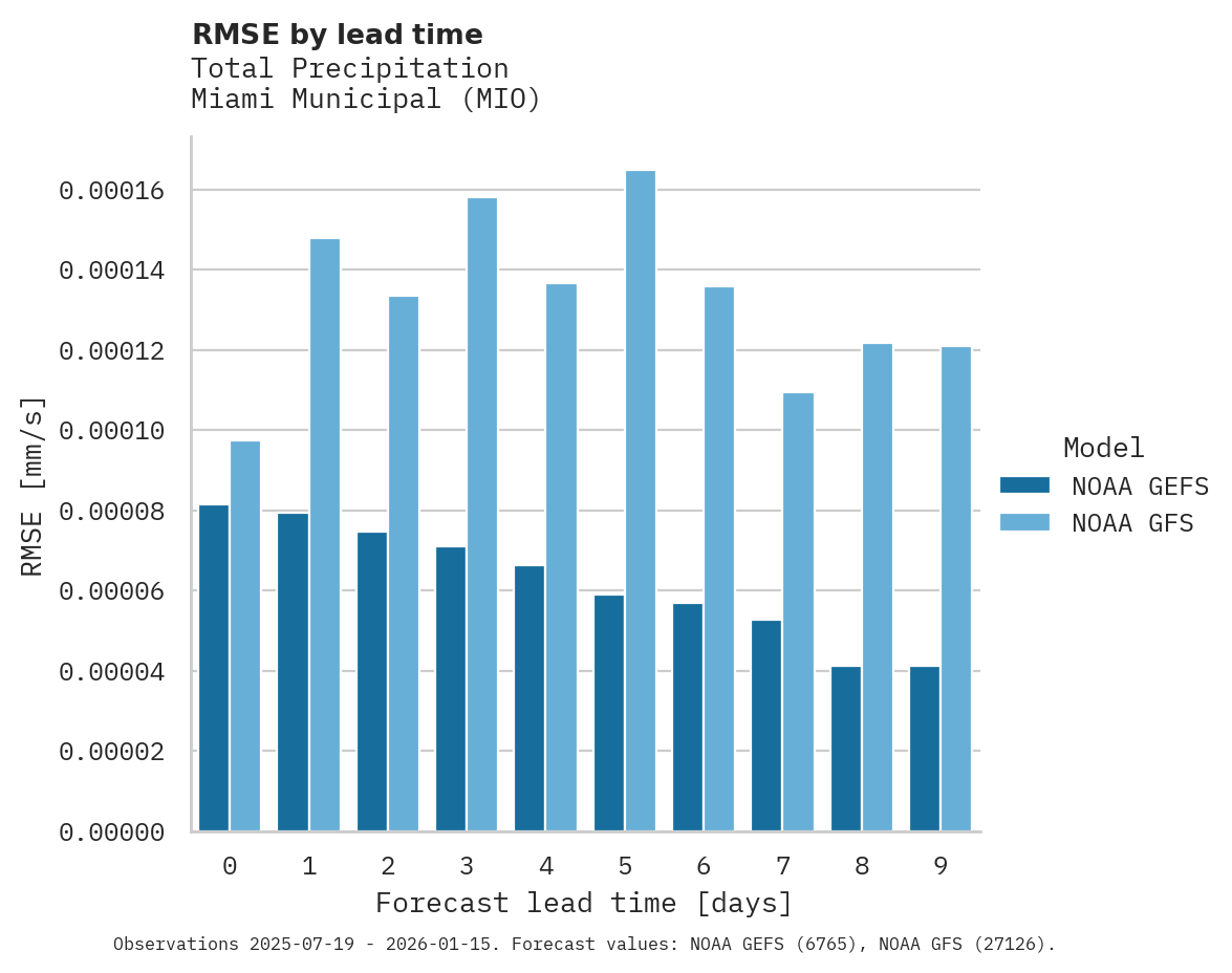 Precipitation RMSE by lead time for Miami Municipal