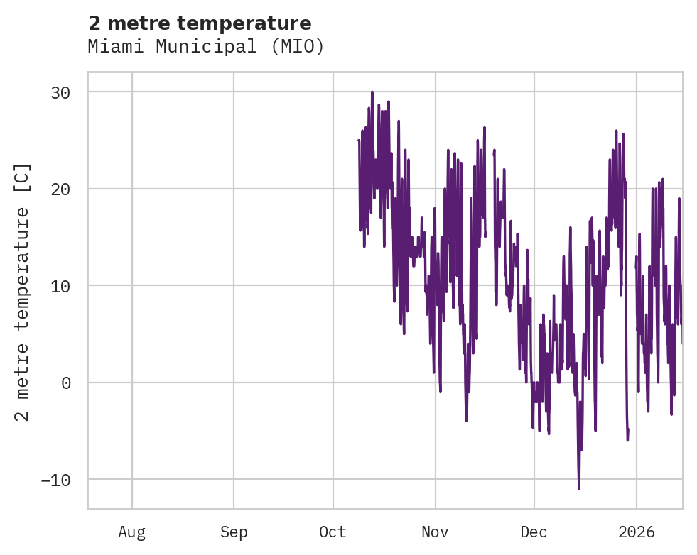 Temperature obs for Miami Municipal