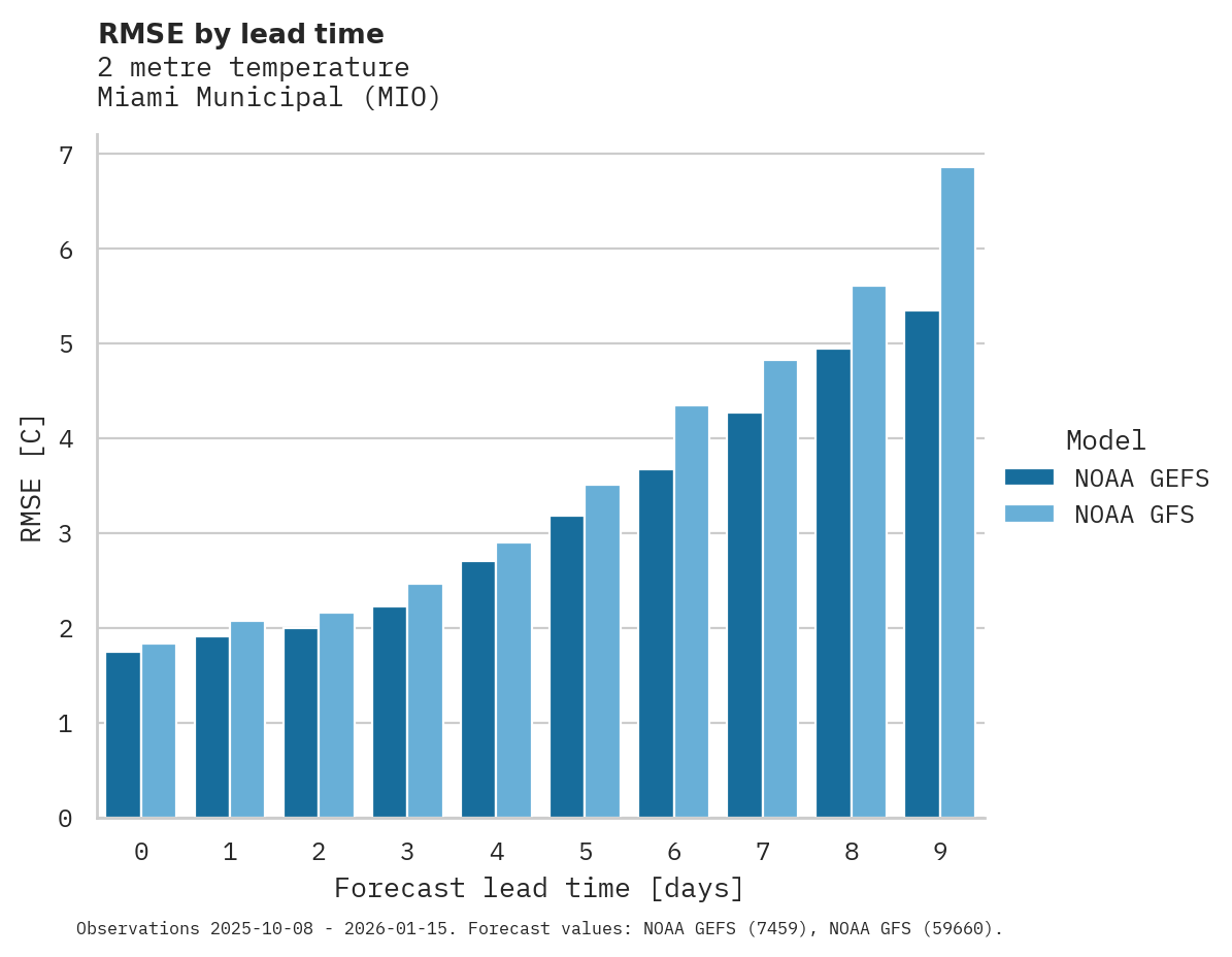 Temperature RMSE by lead time for Miami Municipal