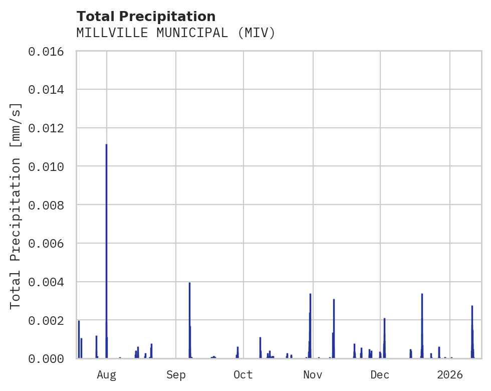 Precipitation obs for MILLVILLE MUNICIPAL