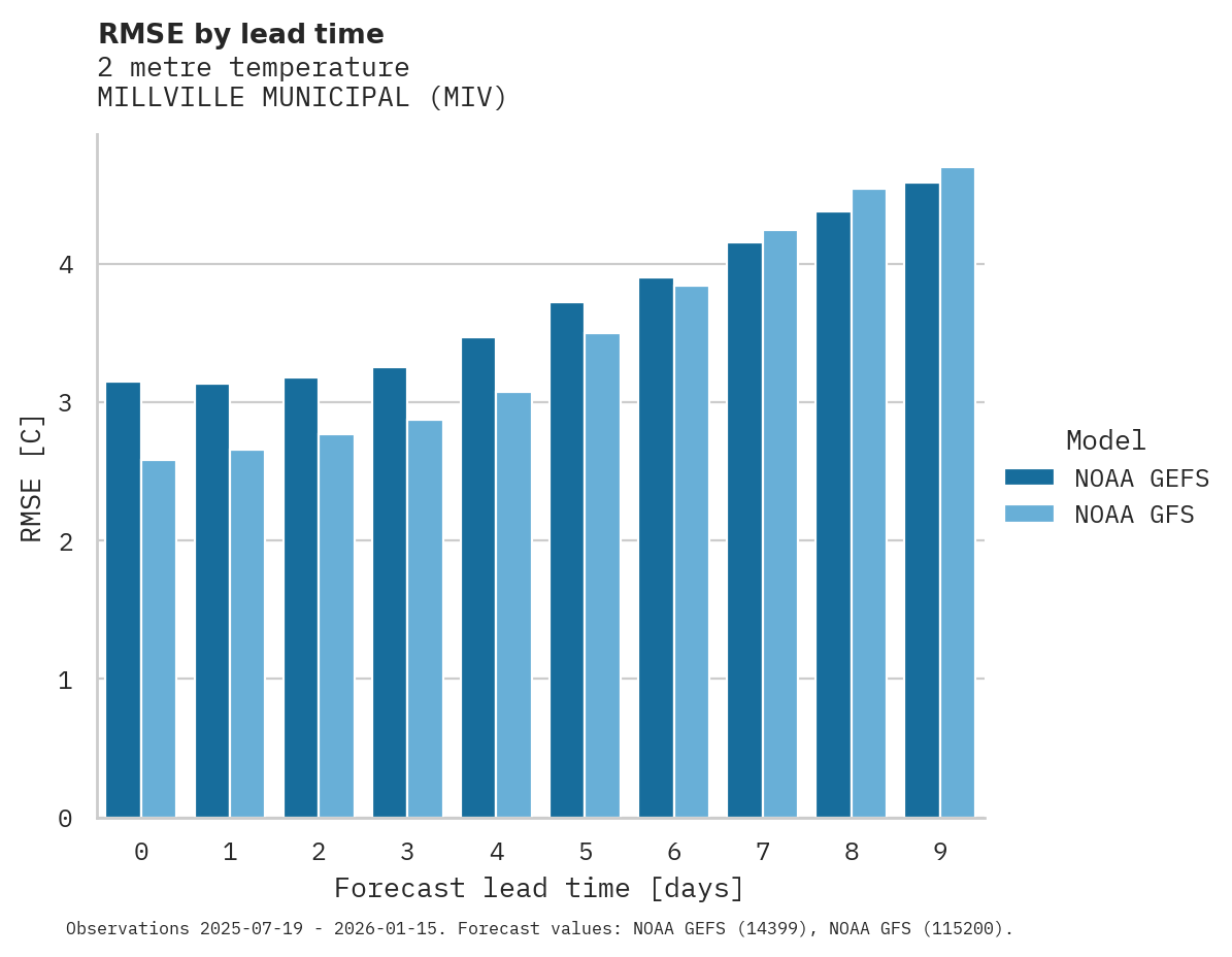 Temperature RMSE by lead time for MILLVILLE MUNICIPAL