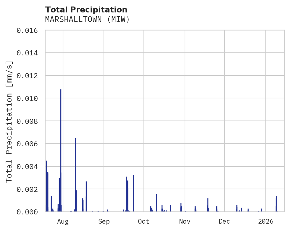 Precipitation obs for MARSHALLTOWN