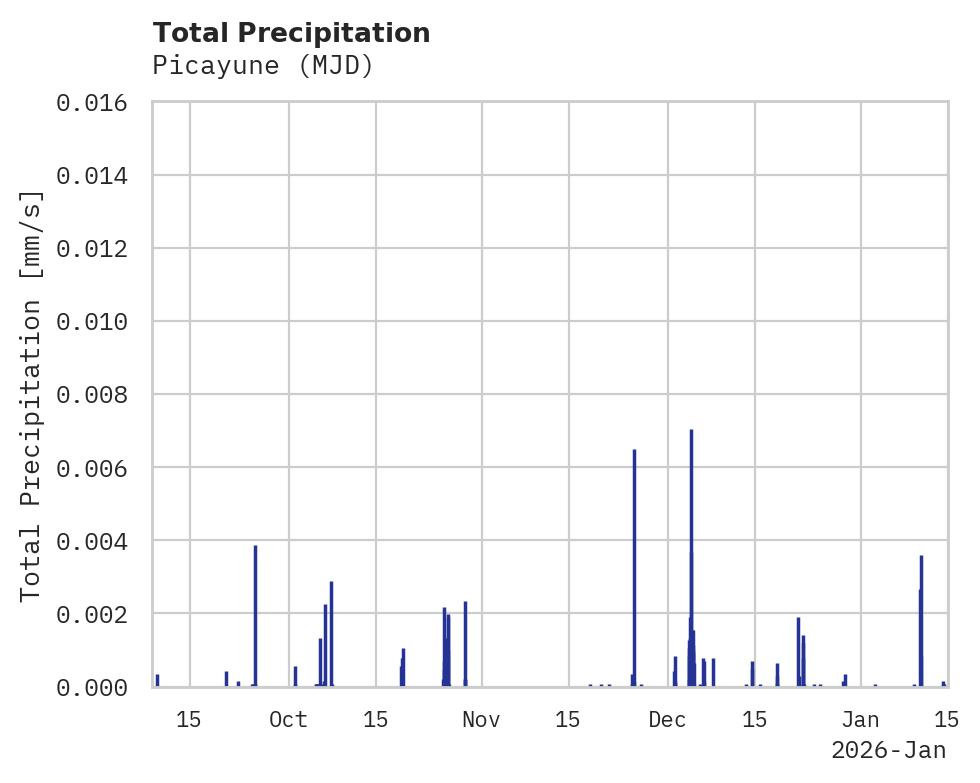 Precipitation obs for Picayune